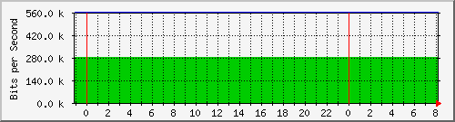 v47-nat_192.168.1.1 Traffic Graph