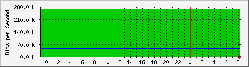 v47-nat_44.140.79.34 Traffic Graph