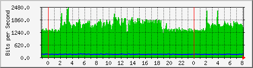 v47-r1_130.242.82.202 Traffic Graph