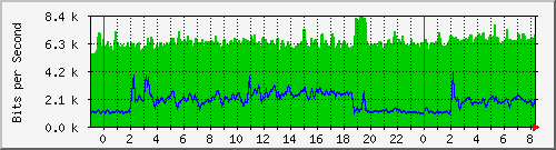 v47-r1_193.10.52.129 Traffic Graph