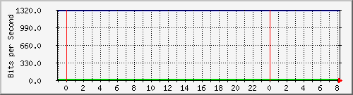 v47-r1_193.10.52.210 Traffic Graph