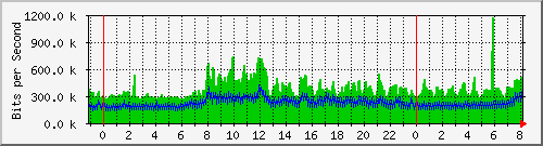 v47-r1_193.10.52.241 Traffic Graph