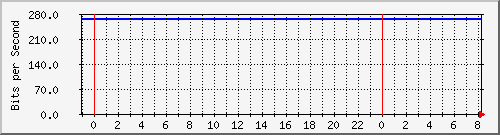 v47-r1_193.10.52.33 Traffic Graph