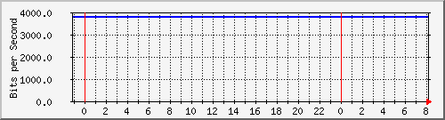 v47-r1_193.10.52.65 Traffic Graph