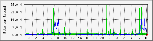 v47-r1_193.10.53.25 Traffic Graph