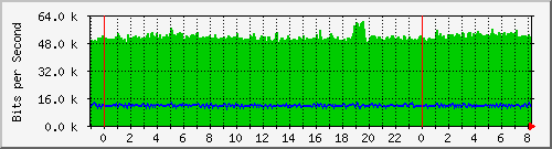 v47-r1_193.11.24.1 Traffic Graph