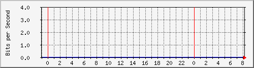 v47-r1_44.140.78.42 Traffic Graph