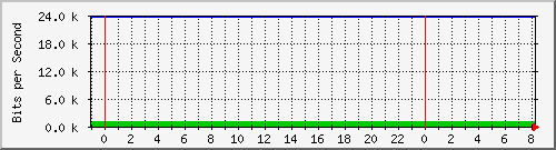 v47-r1_44.140.79.18 Traffic Graph