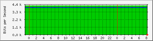 v47-r2_130.242.82.206 Traffic Graph