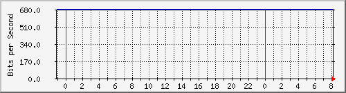 v47-r2_193.10.52.126 Traffic Graph