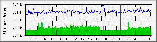 v47-r2_193.10.52.190 Traffic Graph