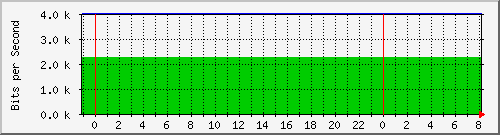 v47-r2_193.10.53.26 Traffic Graph