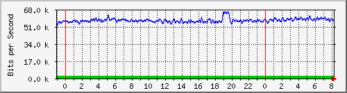 v47-r2_193.11.24.254 Traffic Graph